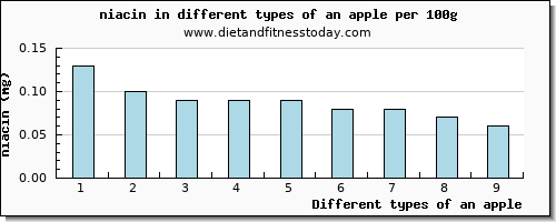 an apple niacin per 100g
